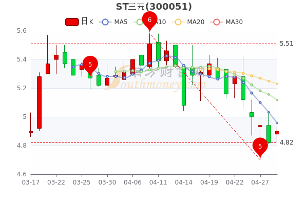 4月29日ST三五换手率达0.08%，ST三五什么价格？