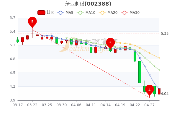 4月29日新亚制程市值21.03亿，换手率达0.14%