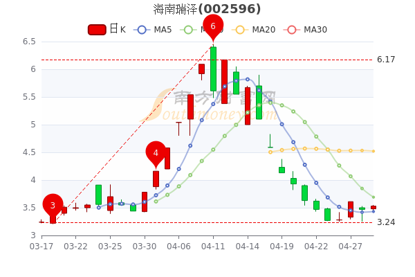 海南瑞泽4月29日盘中报3.54元，市值39.82亿，让你搞明白