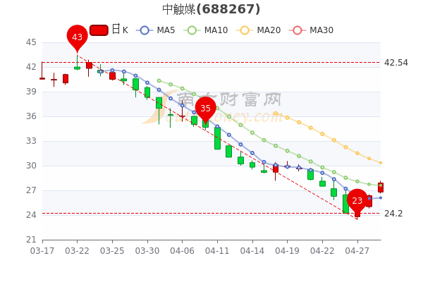 中触媒4月29日股价是多少，一分钟教你看懂