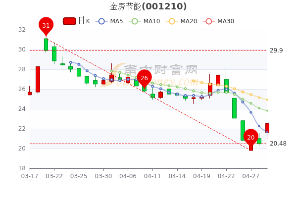 4月29日金房节能换手率达1.86%，股票市盈率是多少？