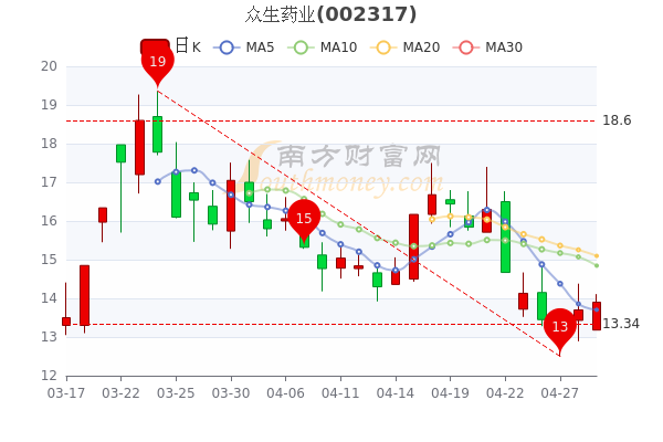 众生药业4月29日早盘涨1.46%，报13.9元，三分钟教你看懂