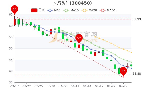 4月29日先导智能股票市盈率是多少？