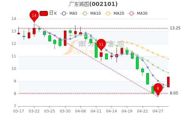 广东鸿图4月29日大单净流入756.22万，收盘报9.35元