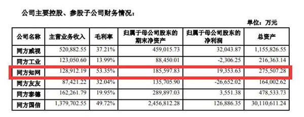 同方知网2021年净利润超1.9亿元 毛利率53.35%