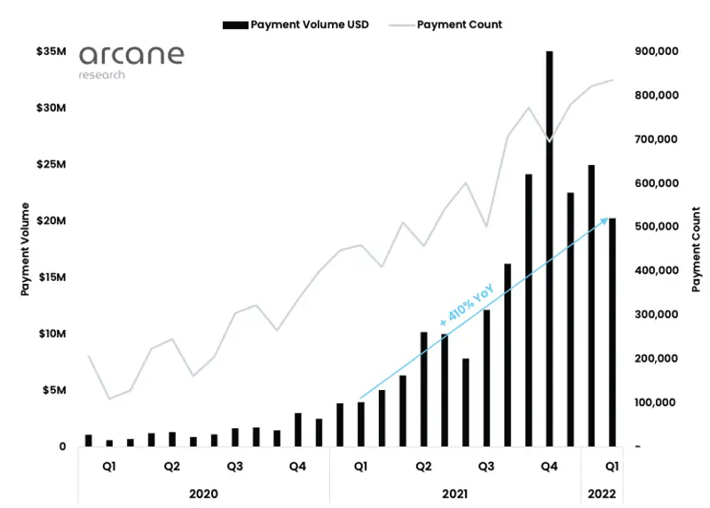 
      2022 年 Q1 闪电网络报告：网络通道容量年初至今增长 198%