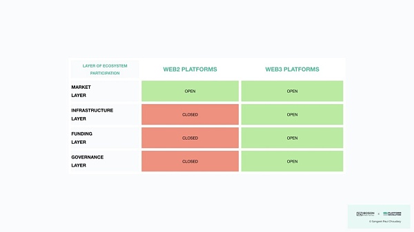 
      ​Web3 网络效应：五种心智模型