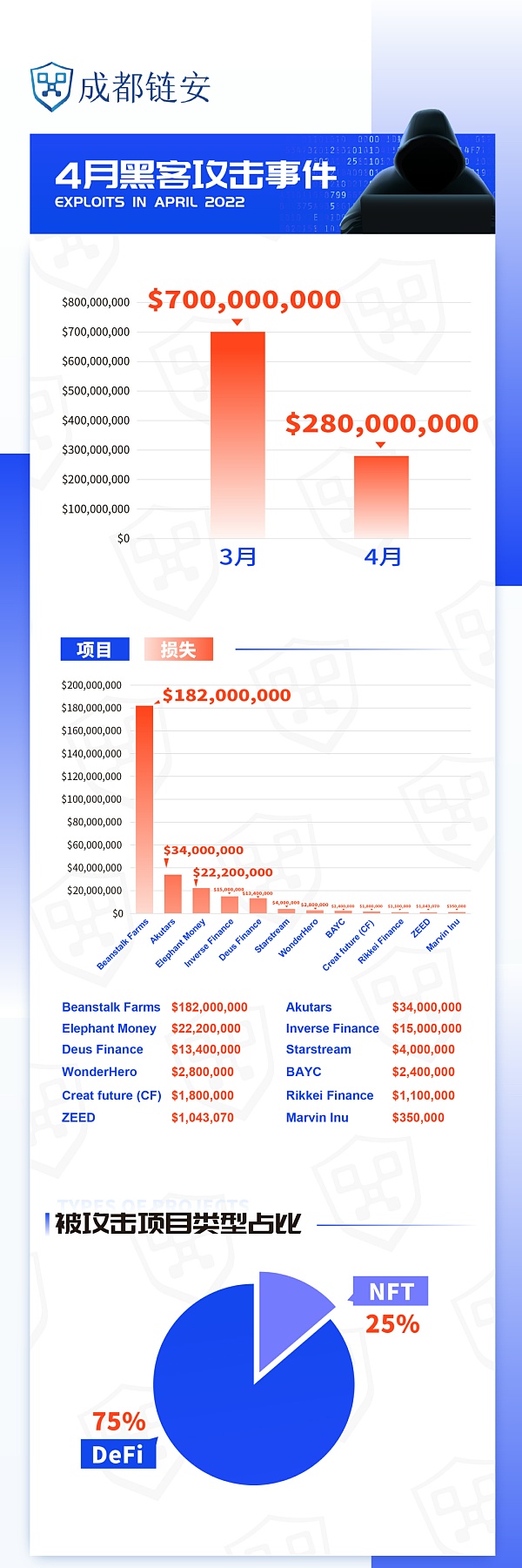 
      4月区块链生态被盗总金额约2亿8000万美元 较典型安全事件超21起