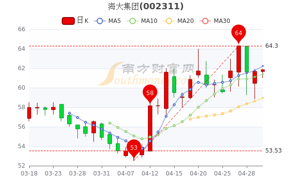 5月5日海大集团股价多少钱一股？