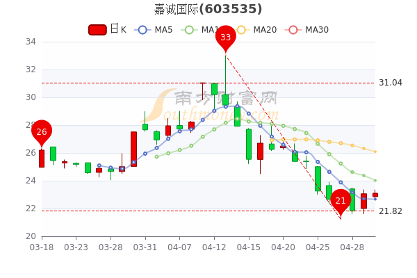 5月5日嘉诚国际换手率达0.02%，嘉诚国际什么价格？