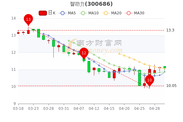 智动力5月5日市值29.43亿，智动力股价是多少，一分钟吃透！