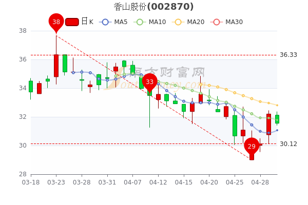 5月5日香山股份换手率达0.57%，香山股份股票行情怎么样，3分钟带你了解