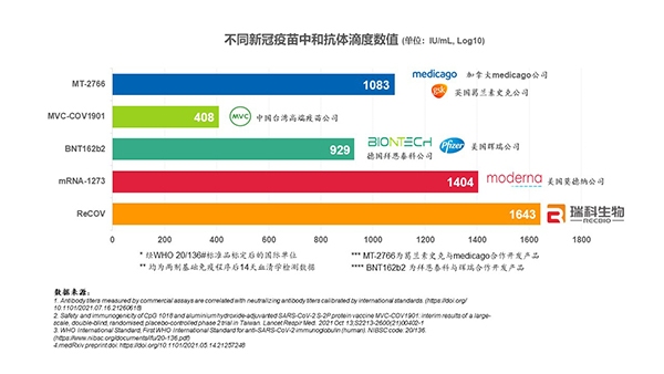 瑞科生物：新佐剂重组蛋白新冠疫苗ReCOV临床试验申请获批