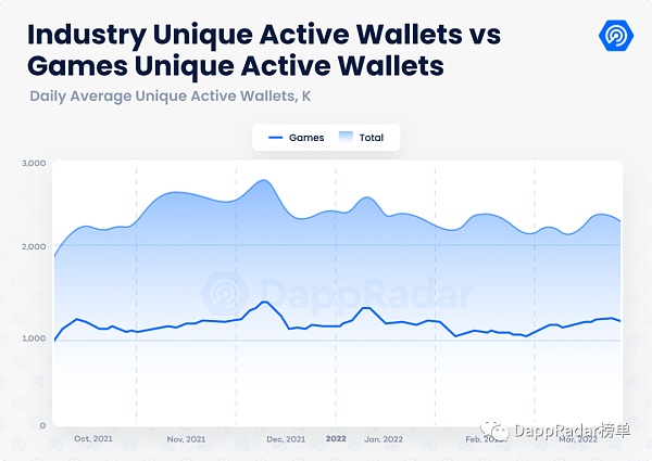 
      2022 年第一季度DappRadar x BGA游戏报告