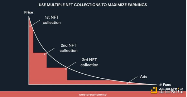 
      金色观察 | 观点：为什么说NFT比传统订阅更好 