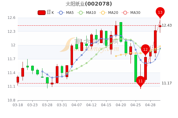 5月5日太阳纸业大单净流入598.01万，收盘报12.43元，三分钟教你看懂