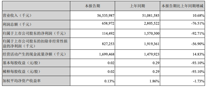 金龙鱼：一季度净利润同比下降92.71%，原材料上涨毛利率下降