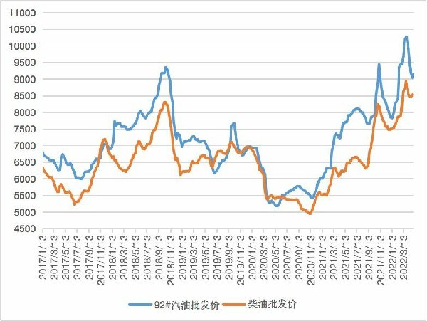 截至4月29日当周中国汽、柴油批发均价环比上涨