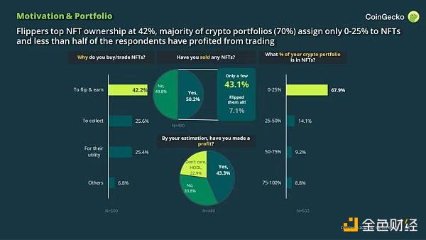 
      CoinGecko：NFT“人口普查”中的五组有趣数据结论