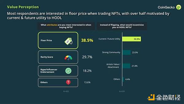 
      CoinGecko：NFT“人口普查”中的五组有趣数据结论