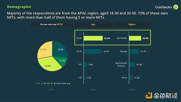 
      CoinGecko：NFT“人口普查”中的五组有趣数据结论