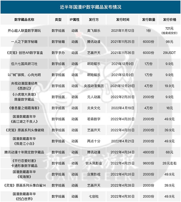 
      提营收、破圈层、扩社群 2022年国漫IP扎根数字藏品