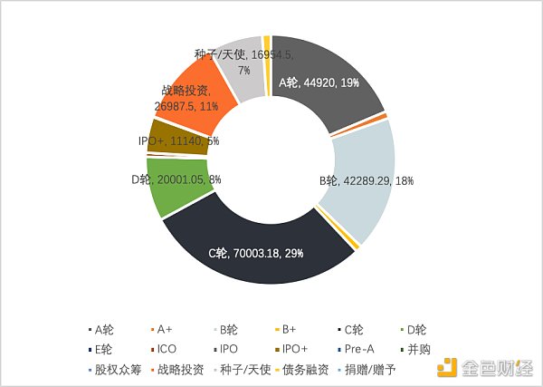 
      2022年Q1全球区块链投融资季报：美国的融资金额占融资总额的近44% 中国占比为1.91%