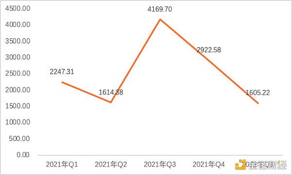 
      2022年Q1全球区块链投融资季报：美国的融资金额占融资总额的近44% 中国占比为1.91%