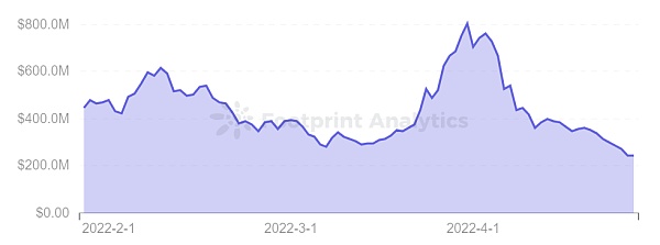 
      使用真实示例教你分析 P2E 游戏的 5 个指标