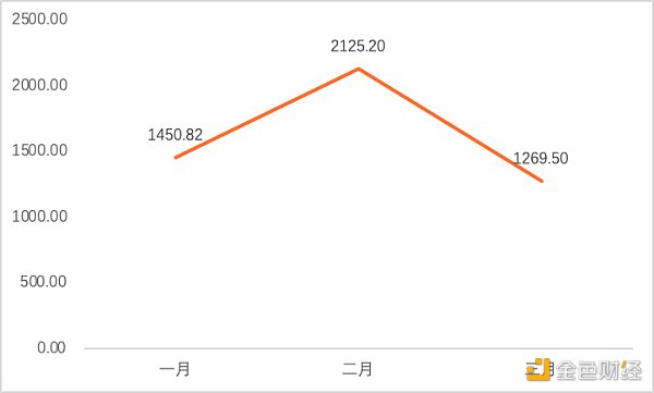 
      2022年Q1全球区块链投融资季报：美国的融资金额占融资总额的近44% 中国占比为1.91%