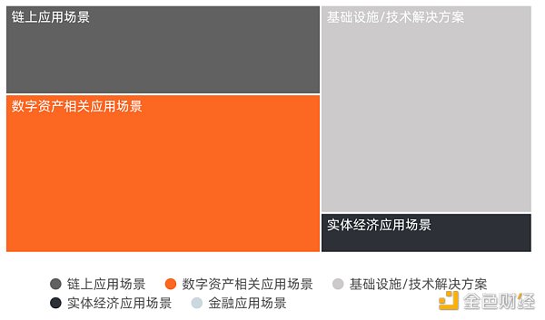 
      2022年Q1全球区块链投融资季报：美国的融资金额占融资总额的近44% 中国占比为1.91%