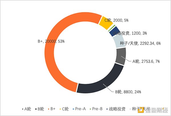 
      2022年Q1全球区块链投融资季报：美国的融资金额占融资总额的近44% 中国占比为1.91%