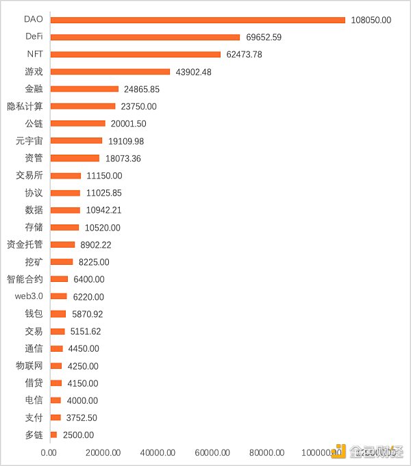 
      2022年Q1全球区块链投融资季报：美国的融资金额占融资总额的近44% 中国占比为1.91%