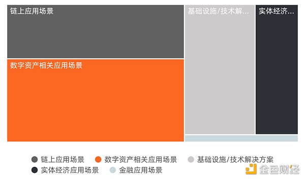 
      2022年Q1全球区块链投融资季报：美国的融资金额占融资总额的近44% 中国占比为1.91%