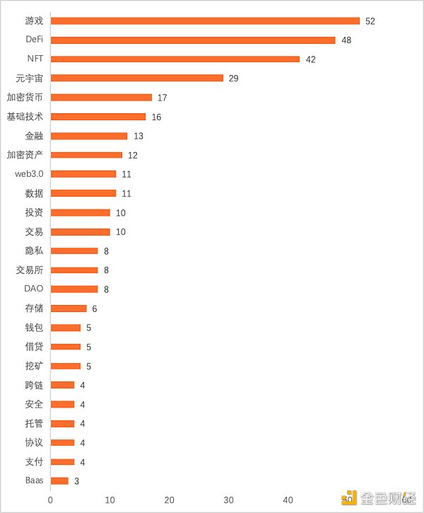 
      2022年Q1全球区块链投融资季报：美国的融资金额占融资总额的近44% 中国占比为1.91%