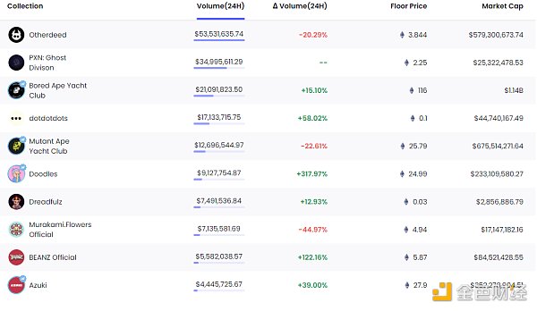 
      金色Web3.0日报 | Uniswap V3以太坊相关交易对深度已超中心化交易所