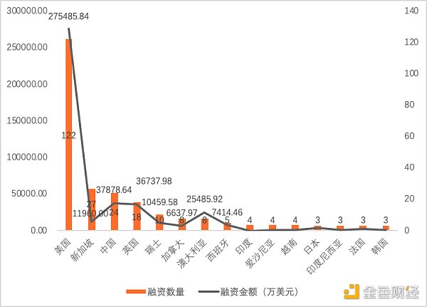 
      2022年Q1全球区块链投融资季报：美国的融资金额占融资总额的近44% 中国占比为1.91%