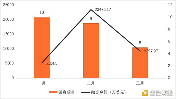 
      2022年Q1全球区块链投融资季报：美国的融资金额占融资总额的近44% 中国占比为1.91%