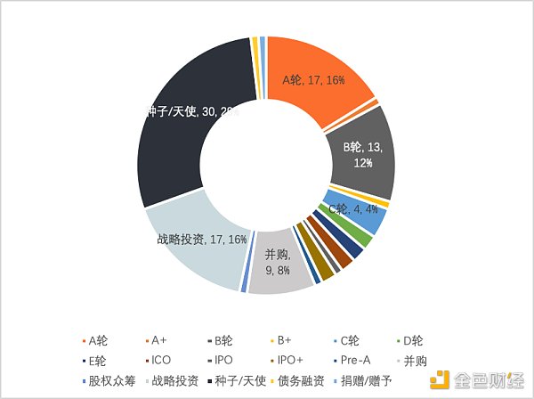 
      2022年Q1全球区块链投融资季报：美国的融资金额占融资总额的近44% 中国占比为1.91%