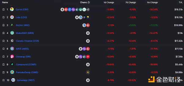 
      金色Web3.0日报 | Uniswap V3以太坊相关交易对深度已超中心化交易所