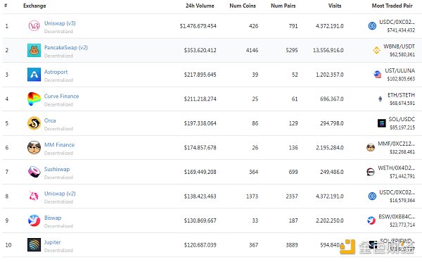 
      金色Web3.0日报 | Uniswap V3以太坊相关交易对深度已超中心化交易所