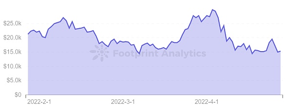 
      使用真实示例教你分析 P2E 游戏的 5 个指标