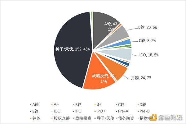 
      2022年Q1全球区块链投融资季报：美国的融资金额占融资总额的近44% 中国占比为1.91%