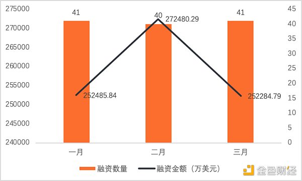 
      2022年Q1全球区块链投融资季报：美国的融资金额占融资总额的近44% 中国占比为1.91%