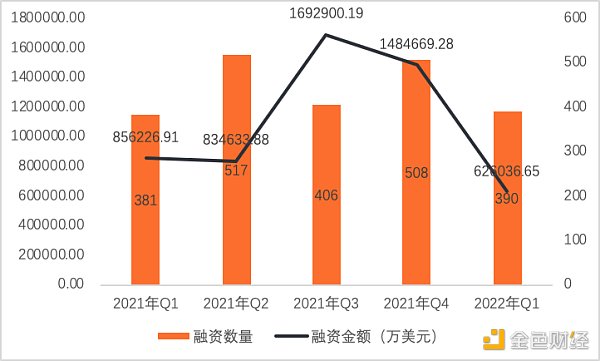 
      2022年Q1全球区块链投融资季报：美国的融资金额占融资总额的近44% 中国占比为1.91%