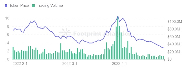 
      使用真实示例教你分析 P2E 游戏的 5 个指标