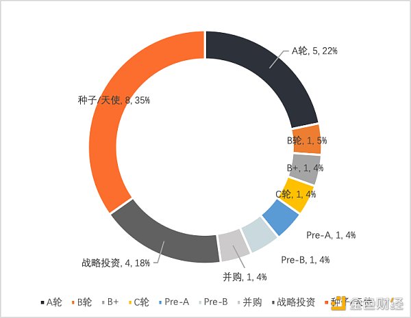 
      2022年Q1全球区块链投融资季报：美国的融资金额占融资总额的近44% 中国占比为1.91%