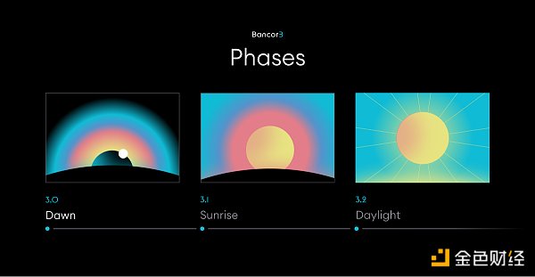 
      金色观察 | Bancor 3将于5月11日上线 速览Bancor 3新特性