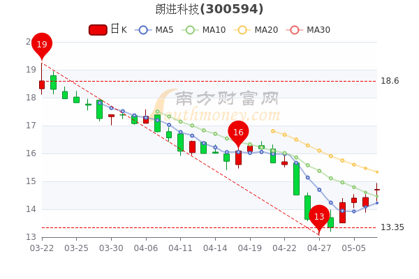 朗进科技5月9日成交量达5294，股票市盈率245.17，你收藏吗