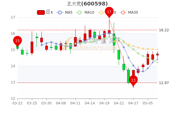 北大荒5月9日收盘报14.76元，北大荒股票行情分析，3分钟教你看懂